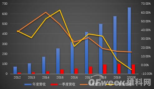 ?？低暿赚F(xiàn)負增長，擬拆分螢石獨立上市